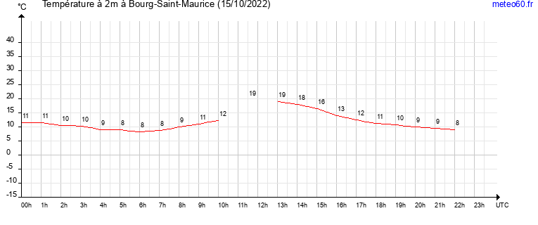 evolution des temperatures