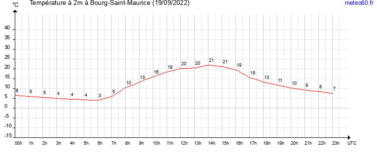 evolution des temperatures