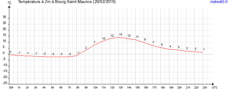 evolution des temperatures