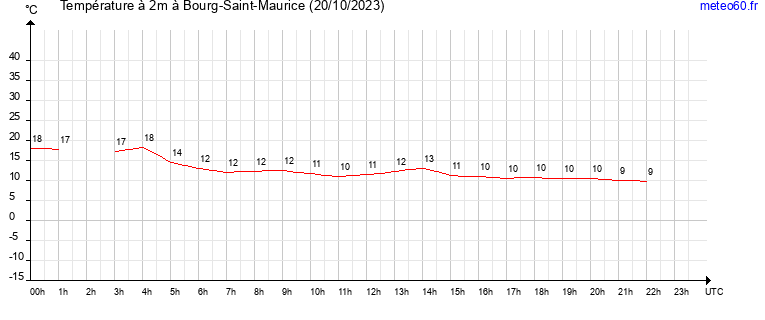 evolution des temperatures