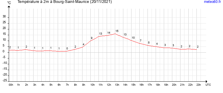 evolution des temperatures