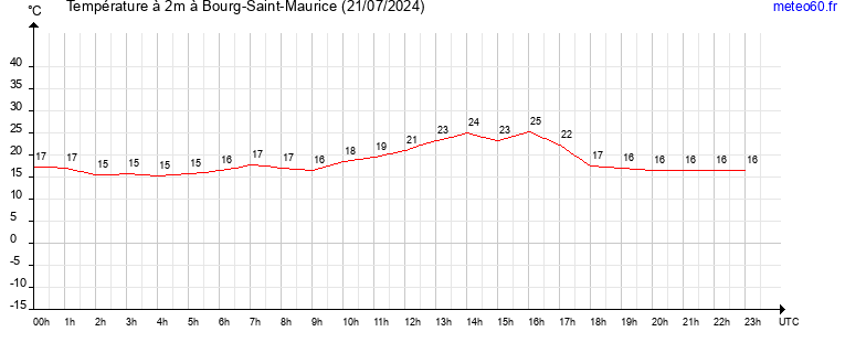 evolution des temperatures