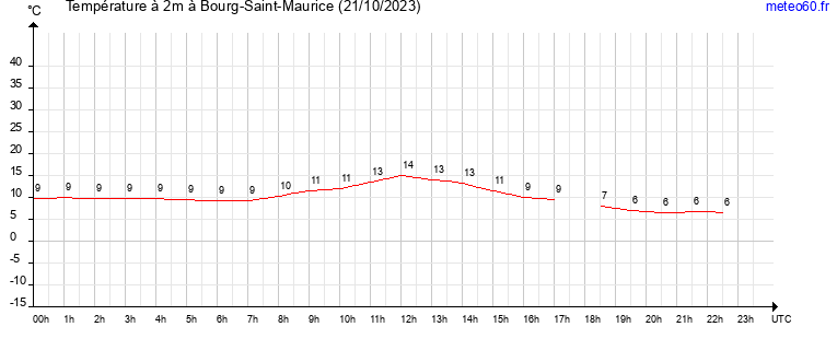 evolution des temperatures