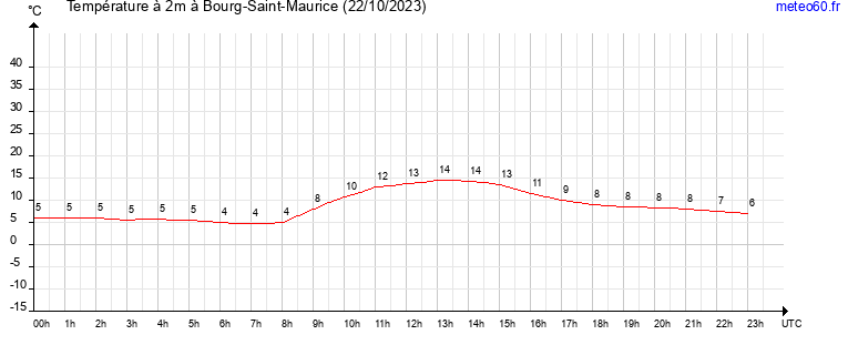 evolution des temperatures