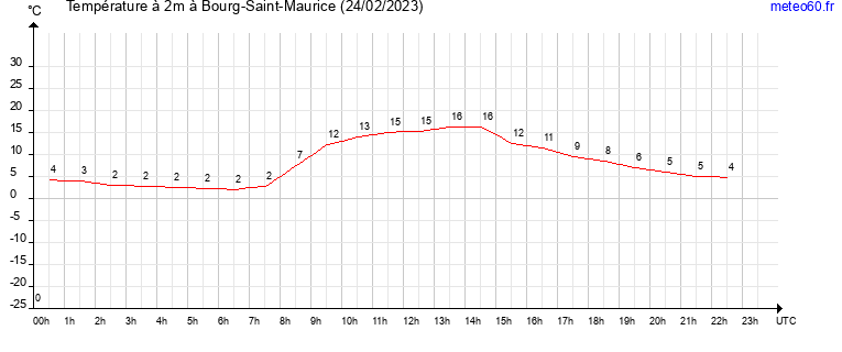 evolution des temperatures