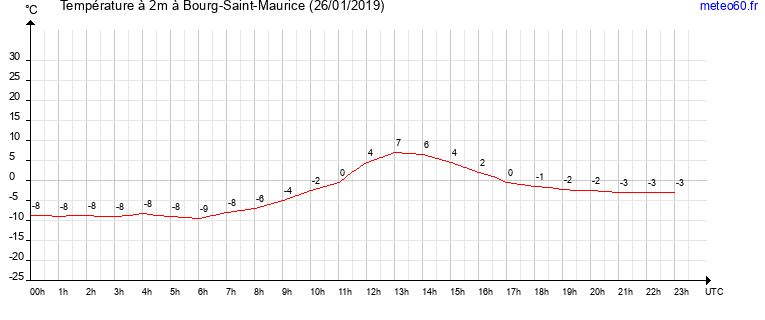 evolution des temperatures