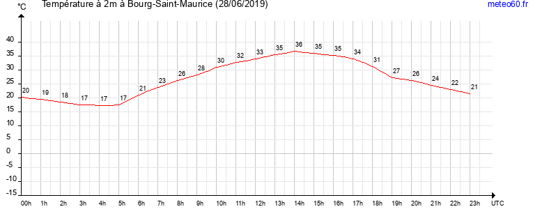 evolution des temperatures