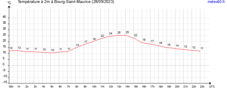 evolution des temperatures