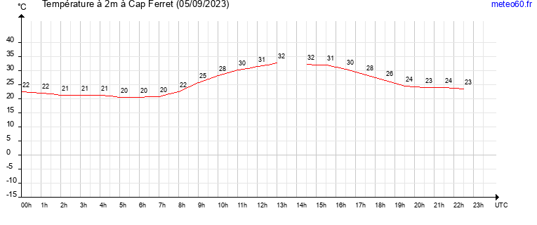 evolution des temperatures