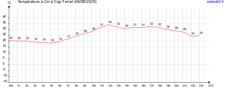 evolution des temperatures