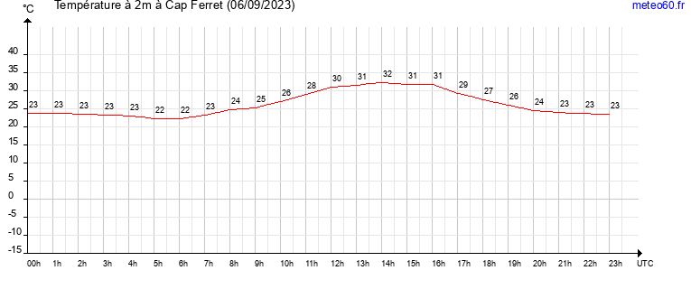 evolution des temperatures