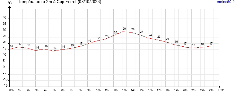 evolution des temperatures