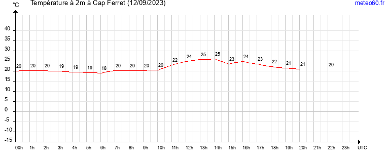 evolution des temperatures