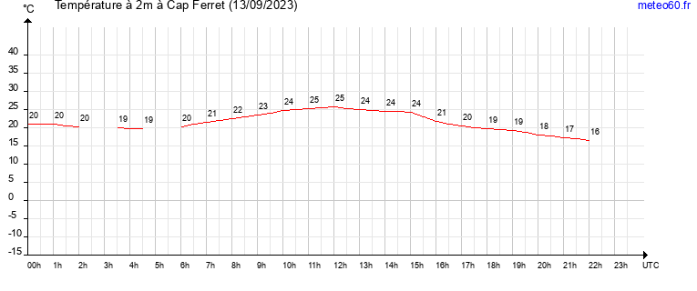 evolution des temperatures