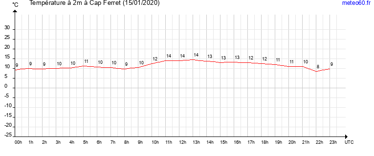 evolution des temperatures