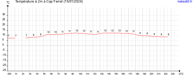 evolution des temperatures