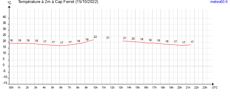 evolution des temperatures