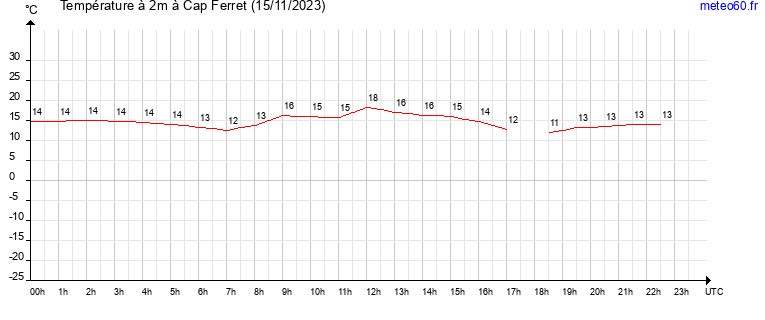 evolution des temperatures