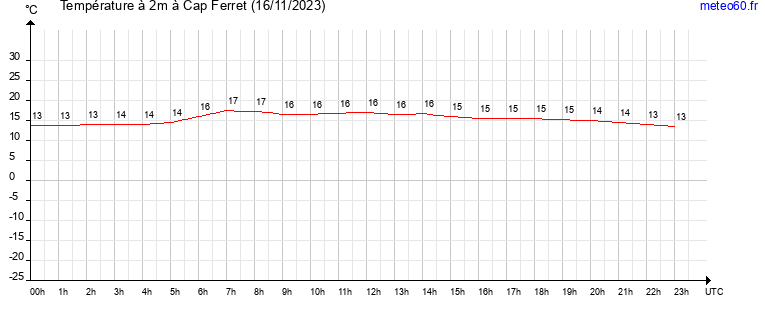 evolution des temperatures