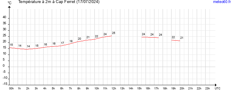 evolution des temperatures