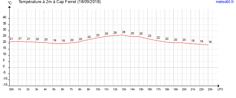 evolution des temperatures