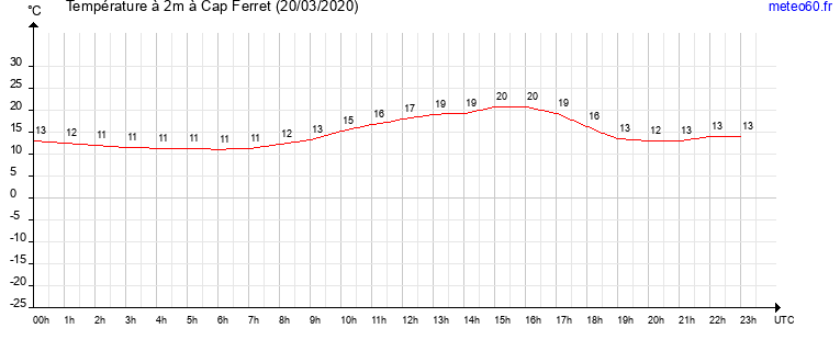 evolution des temperatures