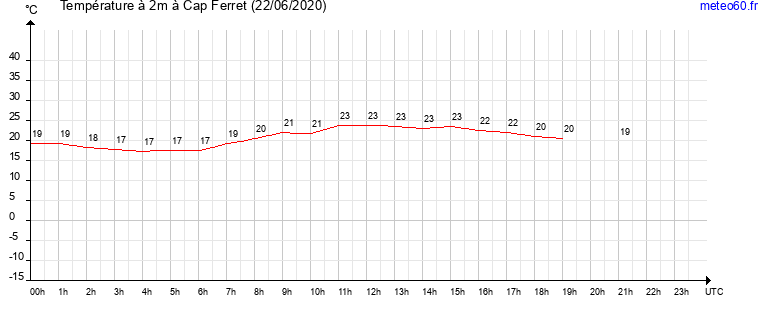 evolution des temperatures