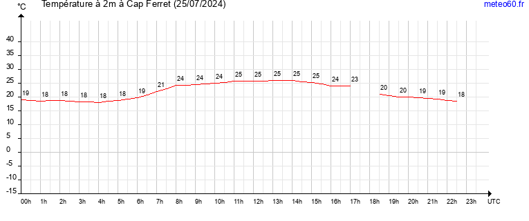 evolution des temperatures