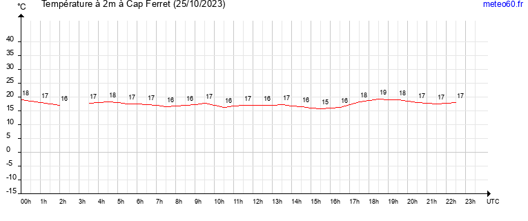 evolution des temperatures