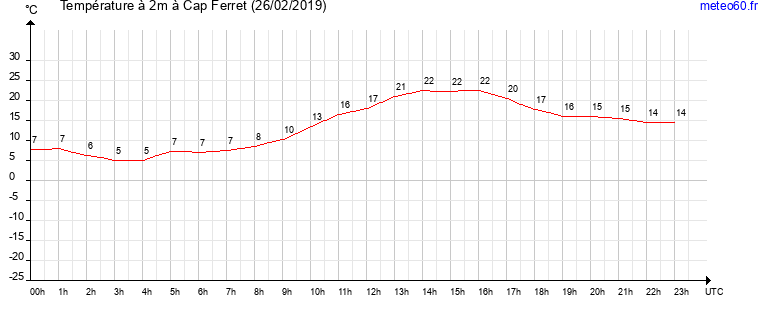 evolution des temperatures