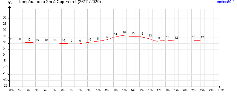 evolution des temperatures