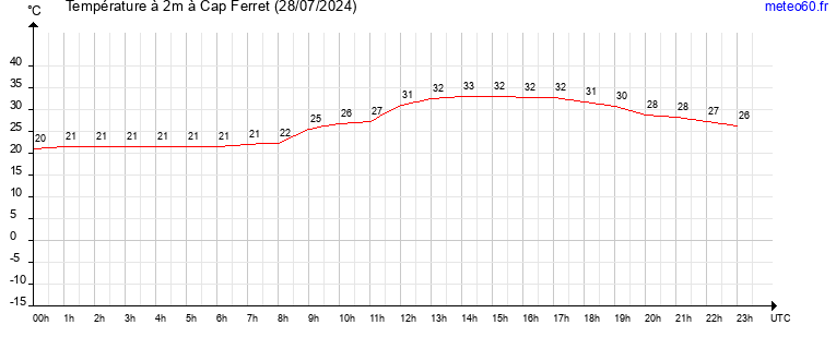 evolution des temperatures