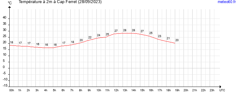 evolution des temperatures