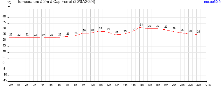 evolution des temperatures