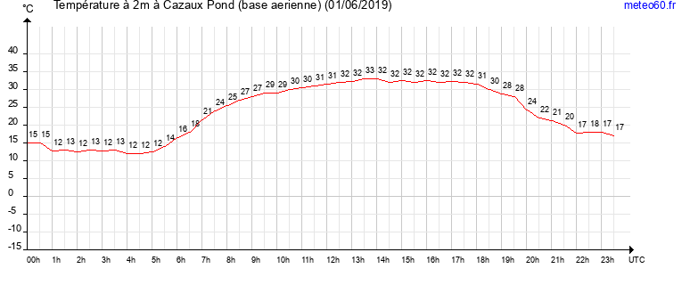 evolution des temperatures