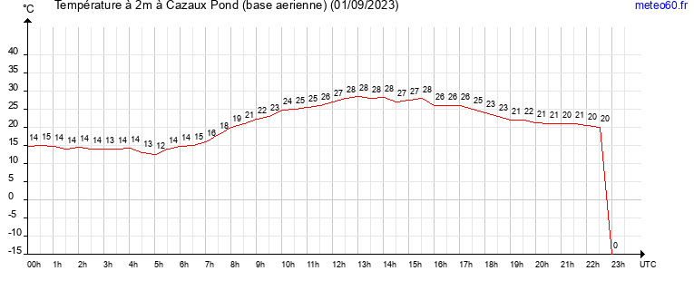 evolution des temperatures