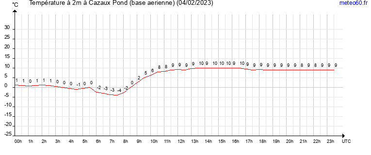 evolution des temperatures