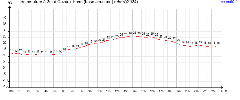 evolution des temperatures