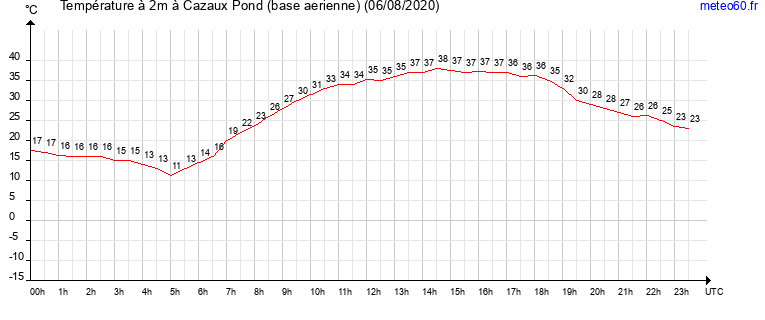 evolution des temperatures