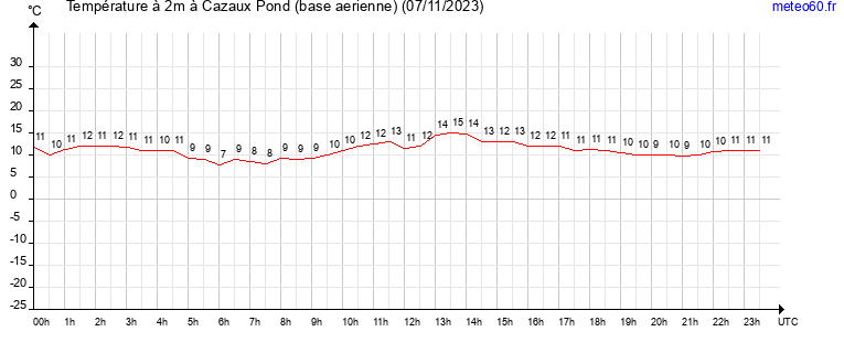 evolution des temperatures