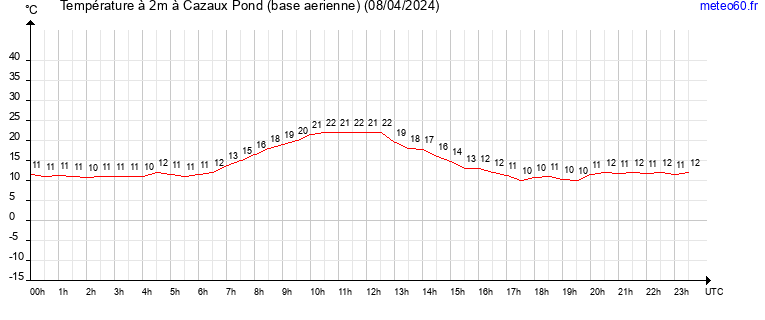 evolution des temperatures