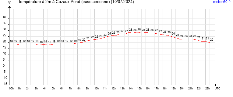 evolution des temperatures