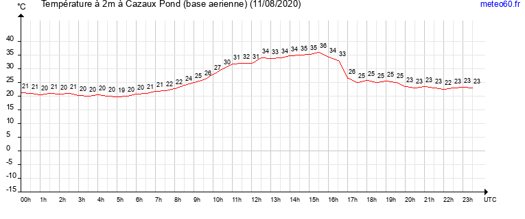 evolution des temperatures