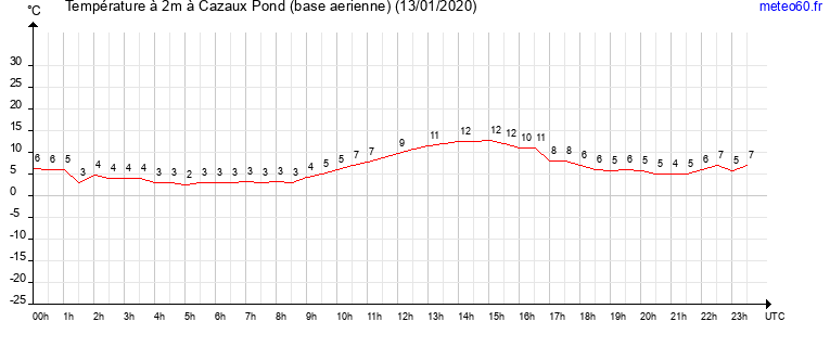 evolution des temperatures