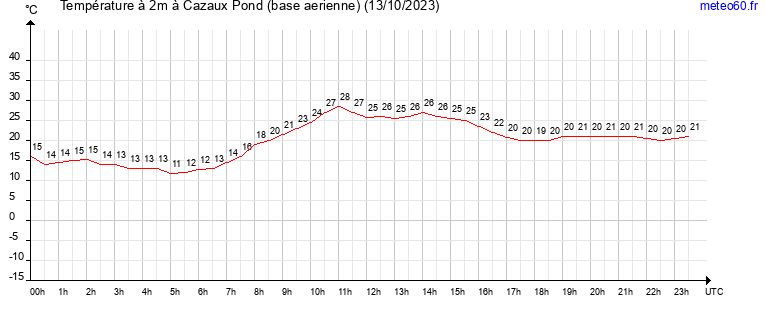 evolution des temperatures