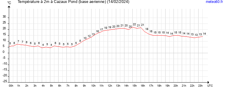 evolution des temperatures