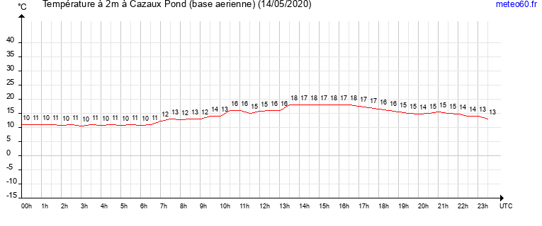 evolution des temperatures