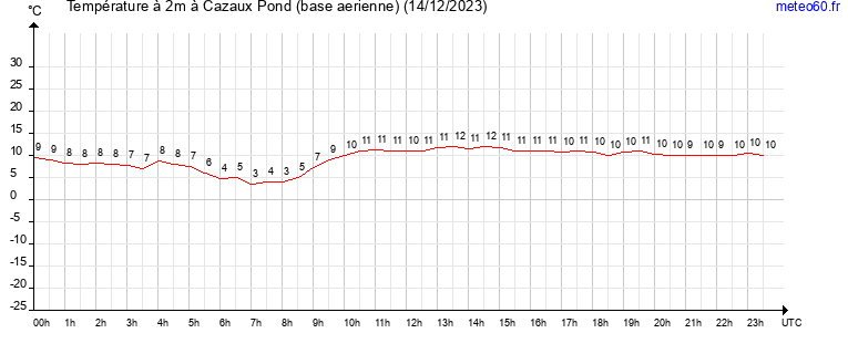 evolution des temperatures