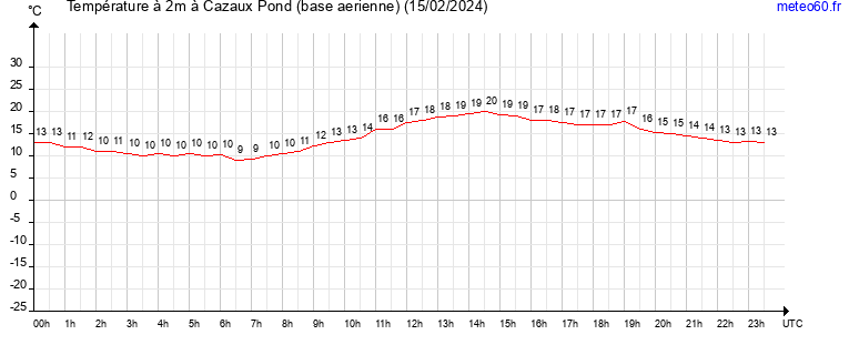 evolution des temperatures