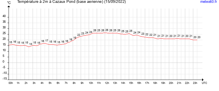 evolution des temperatures